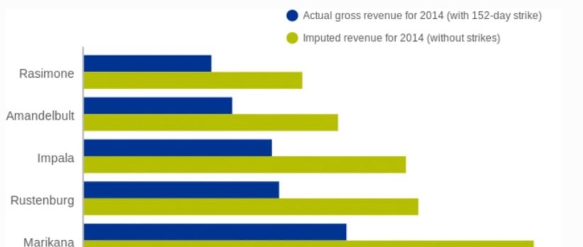 Firms’ approach to mitigating risks in the platinum group metals sector
